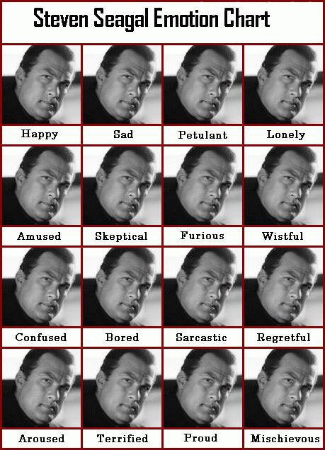 Nicolas Cage Emotion Chart